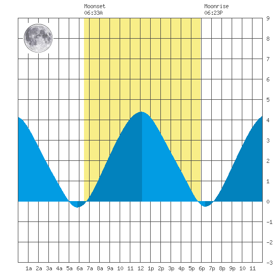 Raccoon Ditch tide chart for Tuesday, March 3, 2026