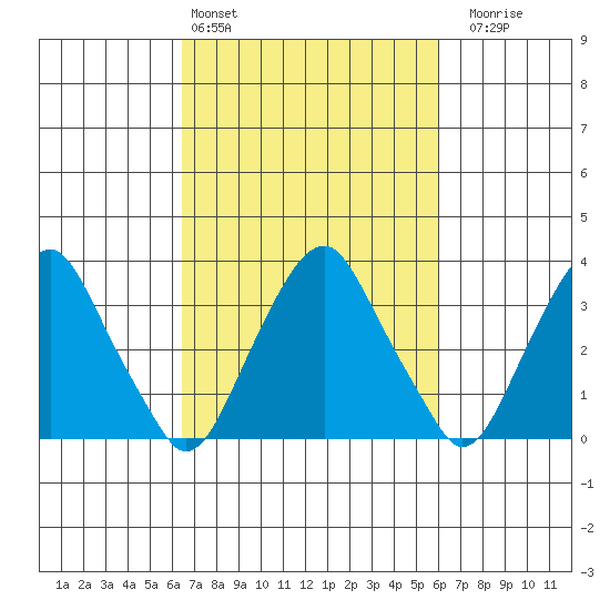 Raccoon Ditch tide chart for Wednesday, March 4, 2026