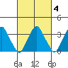 Raccoon Ditch tide chart for Wednesday, March 4, 2026