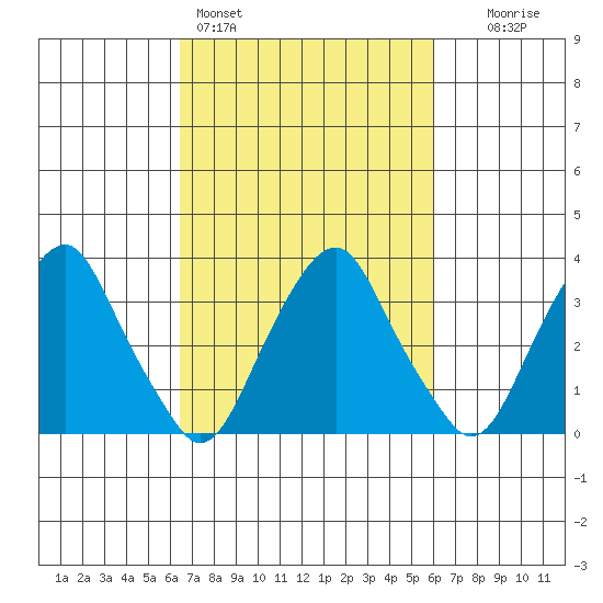 Raccoon Ditch tide chart for Thursday, March 5, 2026