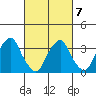Raccoon Ditch tide chart for Saturday, March 7, 2026