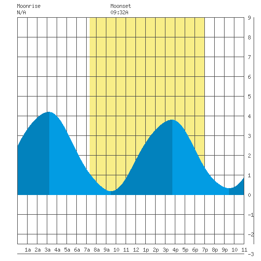 Raccoon Ditch tide chart for Sunday, March 8, 2026
