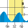 Raccoon Ditch tide chart for Sunday, March 8, 2026