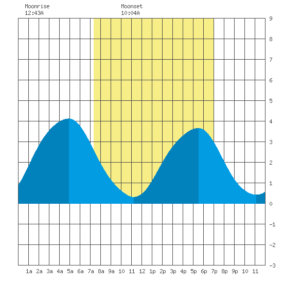 Raccoon Ditch tide chart for Monday, March 9, 2026