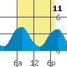 Raccoon Ditch tide chart for Saturday, April 11, 2026