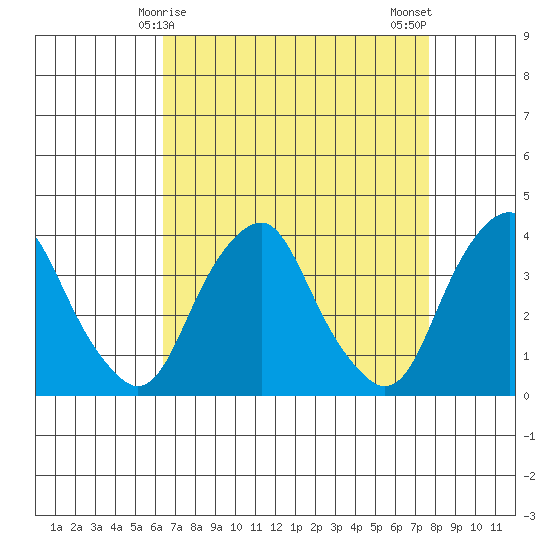 Raccoon Ditch tide chart for Wednesday, April 15, 2026