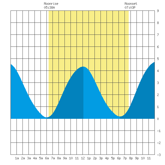 Raccoon Ditch tide chart for Thursday, April 16, 2026