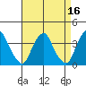 Raccoon Ditch tide chart for Thursday, April 16, 2026