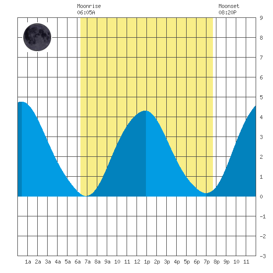 Raccoon Ditch tide chart for Friday, April 17, 2026