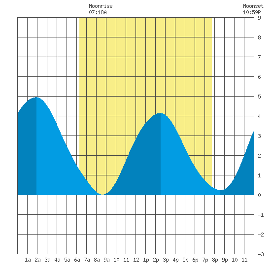 Raccoon Ditch tide chart for Sunday, April 19, 2026