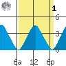 Raccoon Ditch tide chart for Wednesday, April 1, 2026