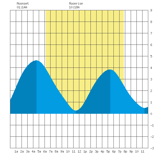 Raccoon Ditch tide chart for Wednesday, April 22, 2026