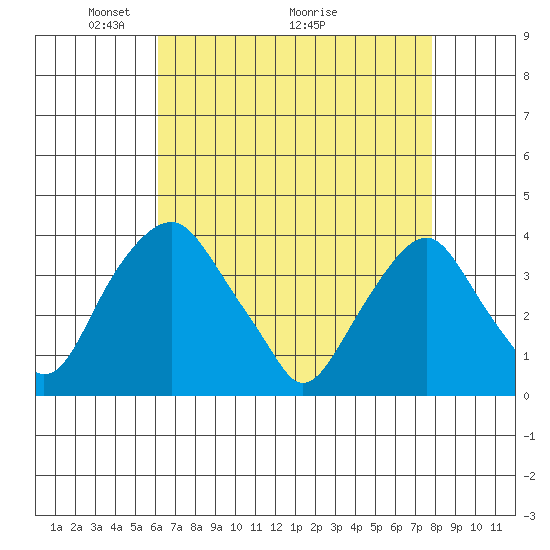 Raccoon Ditch tide chart for Friday, April 24, 2026
