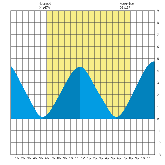 Raccoon Ditch tide chart for Wednesday, April 29, 2026