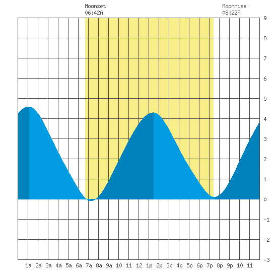 Raccoon Ditch tide chart for Thursday, April 2, 2026