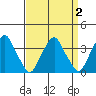 Raccoon Ditch tide chart for Thursday, April 2, 2026