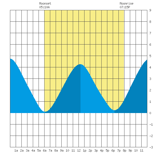 Raccoon Ditch tide chart for Thursday, April 30, 2026