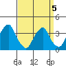 Raccoon Ditch tide chart for Sunday, April 5, 2026