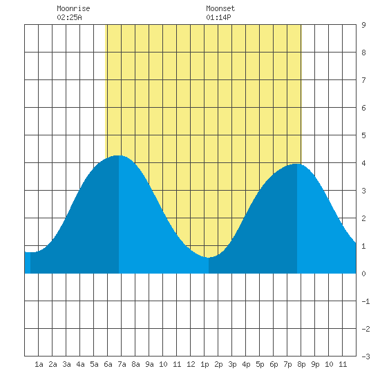 Raccoon Ditch tide chart for Sunday, May 10, 2026