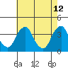 Raccoon Ditch tide chart for Tuesday, May 12, 2026