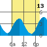 Raccoon Ditch tide chart for Wednesday, May 13, 2026