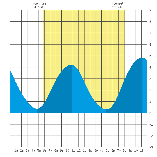 Raccoon Ditch tide chart for Thursday, May 14, 2026