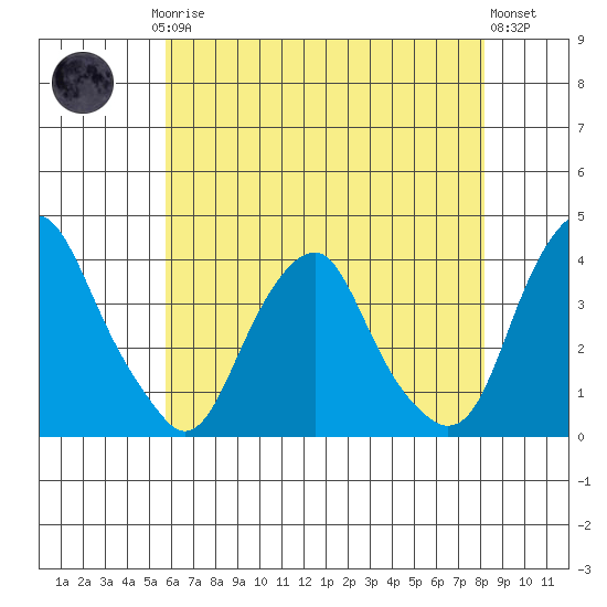 Raccoon Ditch tide chart for Saturday, May 16, 2026