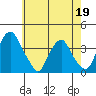 Raccoon Ditch tide chart for Tuesday, May 19, 2026