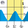 Raccoon Ditch tide chart for Friday, May 1, 2026