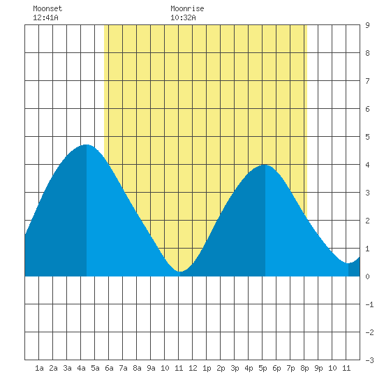Raccoon Ditch tide chart for Thursday, May 21, 2026