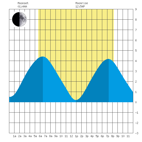 Raccoon Ditch tide chart for Saturday, May 23, 2026