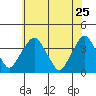 Raccoon Ditch tide chart for Monday, May 25, 2026