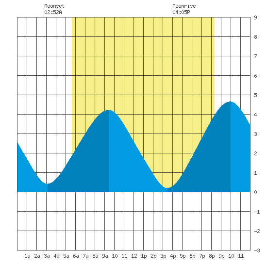 Raccoon Ditch tide chart for Tuesday, May 26, 2026