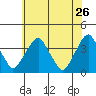 Raccoon Ditch tide chart for Tuesday, May 26, 2026