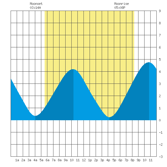 Raccoon Ditch tide chart for Wednesday, May 27, 2026