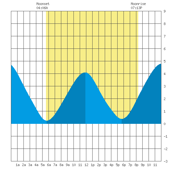 Raccoon Ditch tide chart for Friday, May 29, 2026