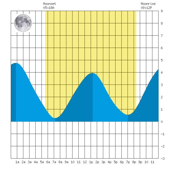 Raccoon Ditch tide chart for Sunday, May 31, 2026