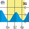 Raccoon Ditch tide chart for Sunday, May 31, 2026