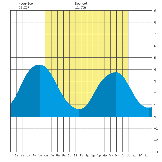 Raccoon Ditch tide chart for Friday, May 8, 2026