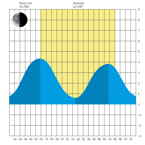 Raccoon Ditch tide chart for Saturday, May 9, 2026