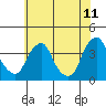 Raccoon Ditch tide chart for Thursday, June 11, 2026