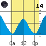 Raccoon Ditch tide chart for Sunday, June 14, 2026
