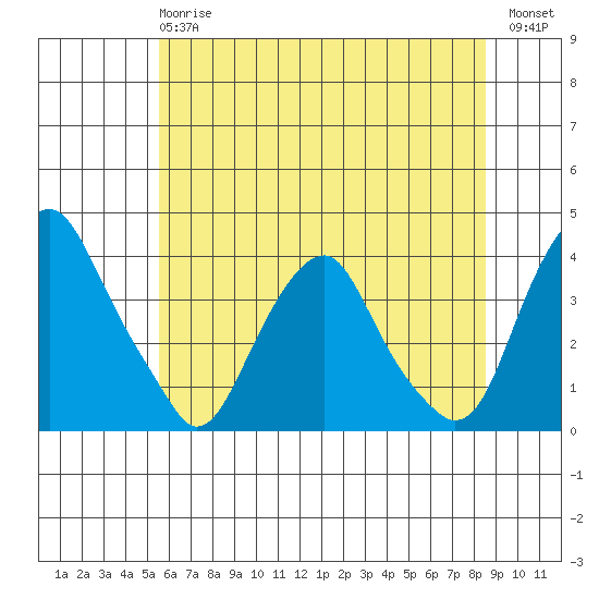 Raccoon Ditch tide chart for Monday, June 15, 2026