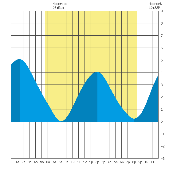 Raccoon Ditch tide chart for Tuesday, June 16, 2026