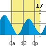 Raccoon Ditch tide chart for Wednesday, June 17, 2026