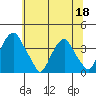 Raccoon Ditch tide chart for Thursday, June 18, 2026