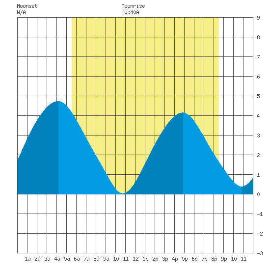 Raccoon Ditch tide chart for Friday, June 19, 2026