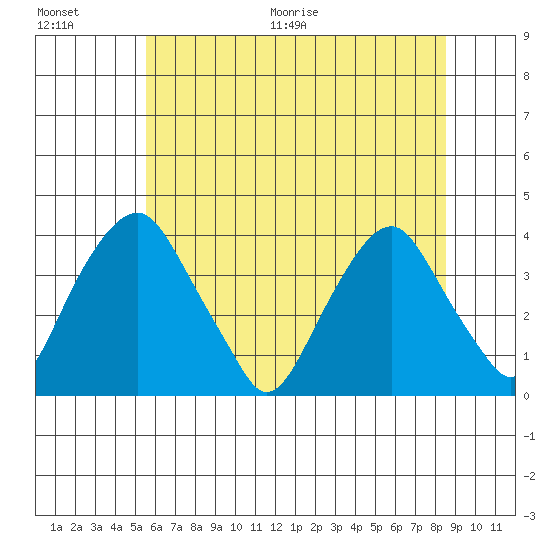 Raccoon Ditch tide chart for Saturday, June 20, 2026