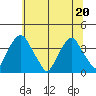 Raccoon Ditch tide chart for Saturday, June 20, 2026