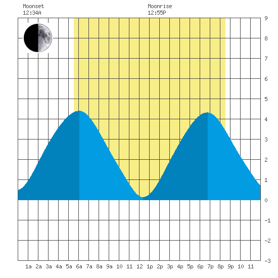 Raccoon Ditch tide chart for Sunday, June 21, 2026